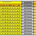 More information about "Lotofácil - Melhores Linhas de 22, 23 e 24 DZ do 0001 até 1.240"