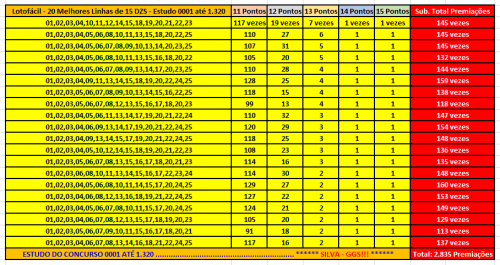 More information about "Lotofácil - 250 Melhores Linhas de 15 DZS - Estudo 0001 até 1.320"