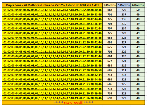 More information about "Dupla Sena - 20 Excelentes Linhas de 25 DZs - Estudo do concurso 0001 até 1.461"