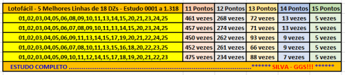 More information about "Lotofácil - 5 Melhores Linhas de 18 DZs - Estudo 0001 até 1.318"