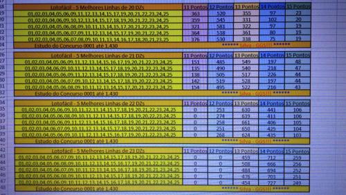 More information about "Lotofácil - Melhores Linhas de 19, 20, 21 e 22 DZs"