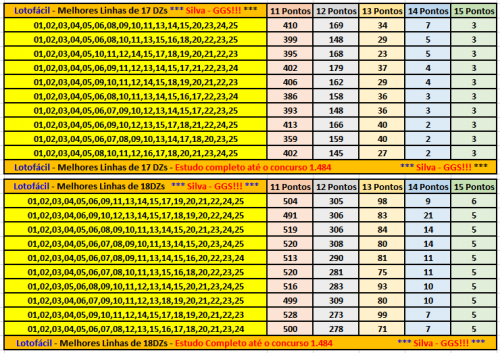 More information about "Lotofácil - Melhores Linhas de 17, 18, 19 e 20 DZs - Estudo completo até 1.484"