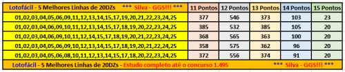 More information about "Lotofácil - 5 Melhores Linhas de 20 DZs - Estudo completo até o concurso 1.495"