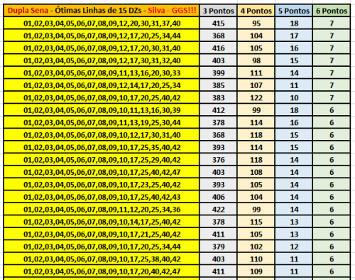 More information about "Dupla Sena - Ótimas Linhas de 15 DZs"