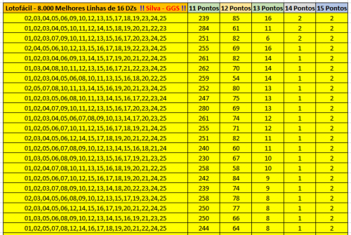 More information about "Lotofácil - Melhores 8000 linhas de 16 DZs em 27-05-17 as 19 horas e 21 min1"