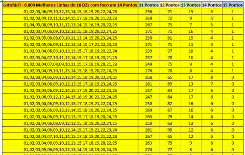 More information about "Lotofácil - 6000 Ótimas Linhas de 16 DZs com foco em 14 Pontos"