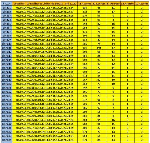 More information about "Lotofácil - 50 Melhores Linhas de 16,17,18,19 e 20 DZs - até 1.729"