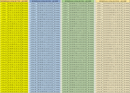 Lotofácil - 40 Melhores Linhas de 7,8,9,10 dzs e 20 Melhores Linhas de 19,20,21,22,23,24 dzs - até 1828