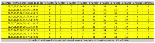 More information about "Lotofácil - 10 Melhores linhas de 10 dzs com foco em 7,8,9,10 acertos entre os concursos 1702 até 1860"