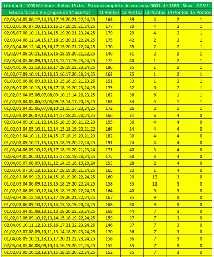 More information about "Lotofácil - 1000 Melhores Linhas de 15 dzs - estudo até 1860 - Foco em 14 acertos!!!"