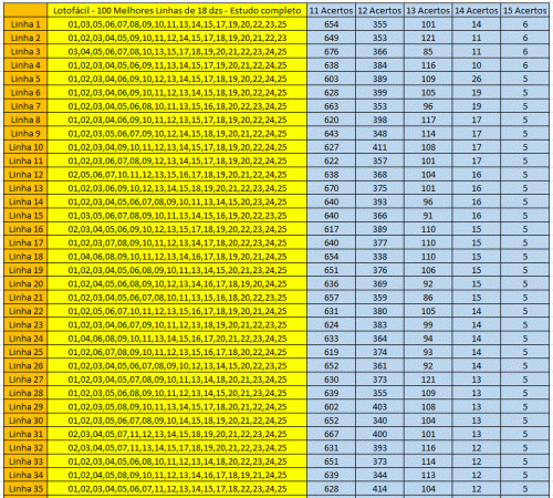 More information about "Lotofácil - 100 Melhores linhas de 18 dzs - Estudo completo até o concurso 1860"
