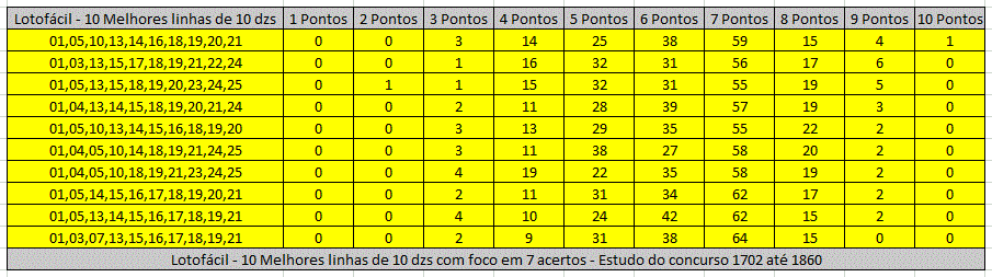 More information about "Lotofácil - 10 Melhores linhas de 10 dzs com foco em 7,8,9,10 acertos entre os concursos 1702 até 1860"
