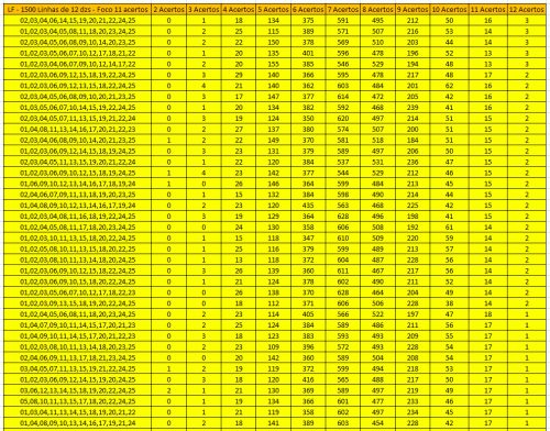 More information about "Lotofácil - 1500 Melhores Linhas de 12 dzs - Foco em 11 acertos - Estudo completo até o concurso 1895"