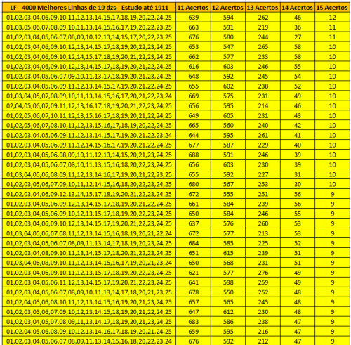 More information about "Lotofácil - 4000 Melhores Linhas de 19 dzs - Foco em 15 Acertos - Estudo até 1911"