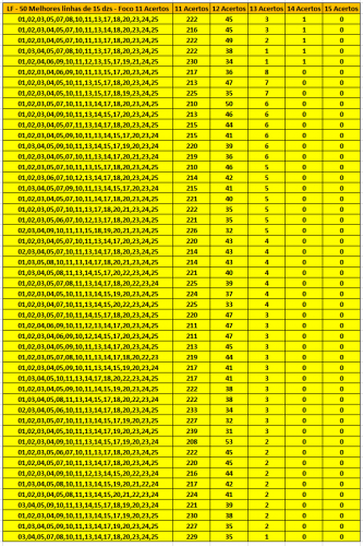 More information about "Lotofácil - 50 Melhores Linhas de 15 dzs com foco em 11 acertos."