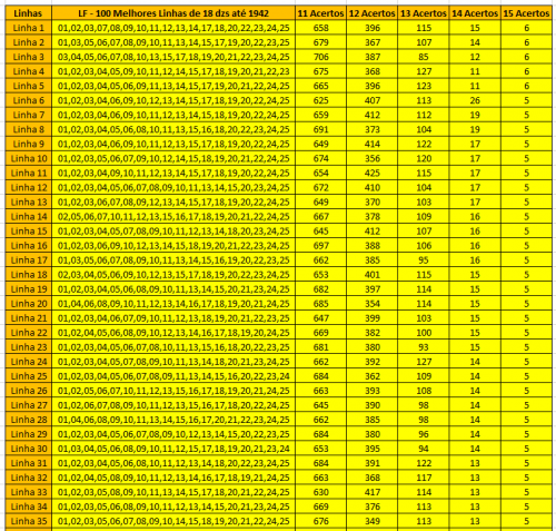 More information about "Lotofácil - 100 Melhores Linhas de 18,19,20,21,22,23 dzs - Foco em 15 acertos - Estudo até 1942"