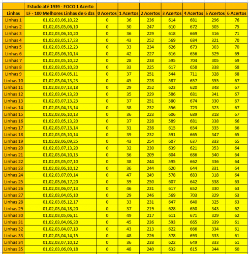 More information about "LF - 100 Melhores linhas de 6 dzs - Foco em 01,02,03,04 acertos - Estudo completo até 1939"