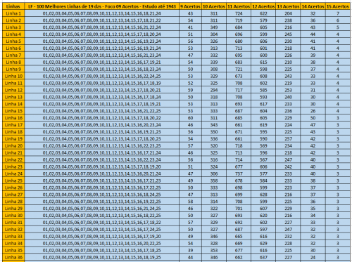 Lotofácil - 100 Melhores Linhas de 19 dzs - Foco em 09,10,11,12,13,14,15 Acertos - Estudo até 1943
