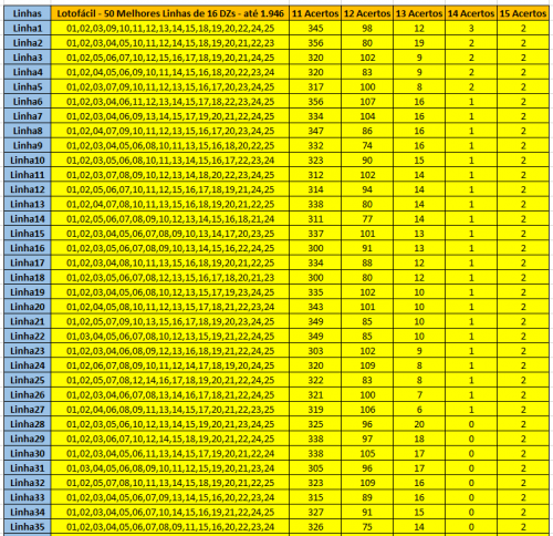 Lotofácil - 50 Melhores Linhas de 16,17,18,19 e 20 DZs - Estudo completo até 1.946