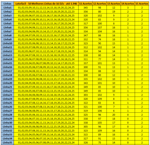 More information about "Lotofácil - 50 Melhores Linhas de 16,17,18,19 e 20 DZs - Estudo completo até 1.946"