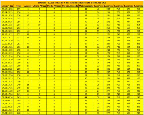 More information about "Lotofacil - 12.650 linhas de 4 dzs - Estudo completo ate o concurso 1959"