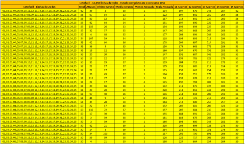 More information about "Lotofacil - 12.650 linhas de 21 dzs - Foco em 15 Acertos - Estudo completo ate o concurso 1959"