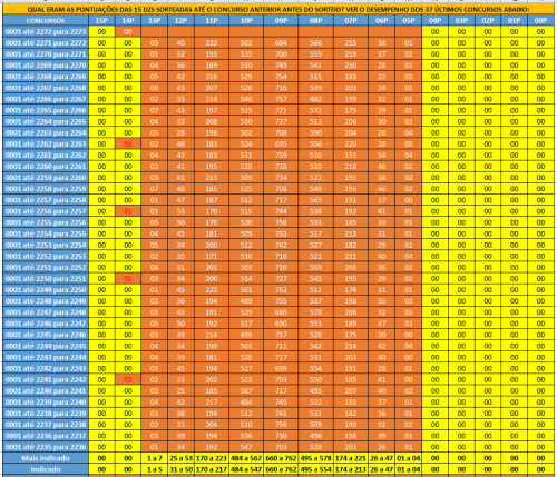 More information about "LOTOFÁCIL - Qual era as pontuações  das 15 dzs sorteadas até o concurso anterior ou antes do sorteio - Ver estudo dos 37 últimos concursos - Até 2272"