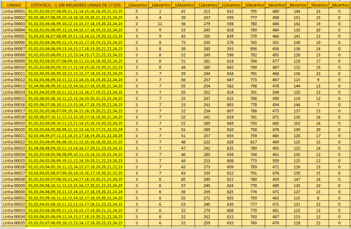More information about "Lotofácil - Excelentes 1.100 linhas de 17 dzs com ótimos acertos."