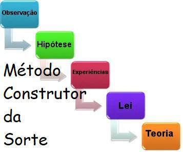 More information about "Método Construtor da Sorte"