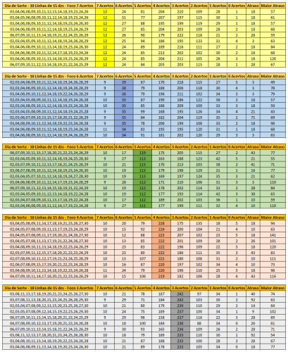 More information about "DIA DE SORTE - 10 Linhas de 15 dzs - Foco em 7, 6, 5, 4 ,3 Acertos - Estudo até o concurso 670."