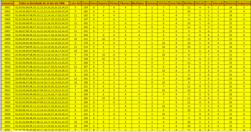 ESTATÍSTICAS GERAL DE TODOS OS CONCURSOS DA LOTOFÁCIL DO 0001 ATÉ 2906 COM AS 10  dzs NÃO SORTEADAS e as 15 dzs SORTEADAS .rar