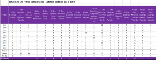More information about "Mostra o Histórico dos Valores ocorridos para 149 Filtros Selecionados, considerando os sorteios 101 até 2998. Mostra também (abas adicionais na planilha), a Lista dos Filtros usados, bem como seu histórico para atender a 99% dos sorteios, individualmente"