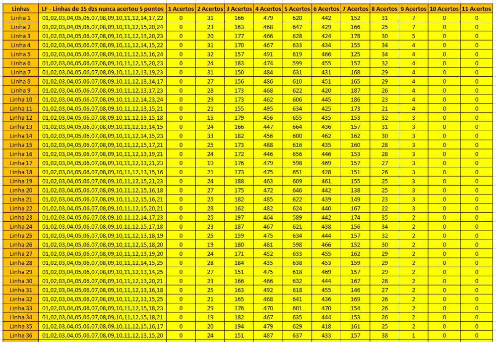 Linhas de 15 dzs que nunca acertaram 5 Pontos - Estudo Total até 1928.PNG