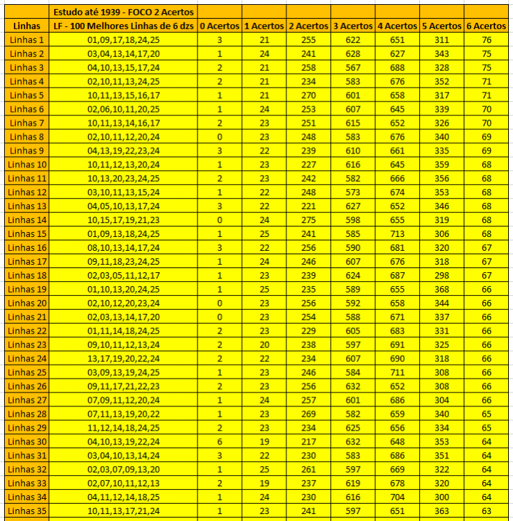 LF - 100 Melhores linhas de 6 dzs - Foco em 02 acertos - Estudo completo até 1939.PNG