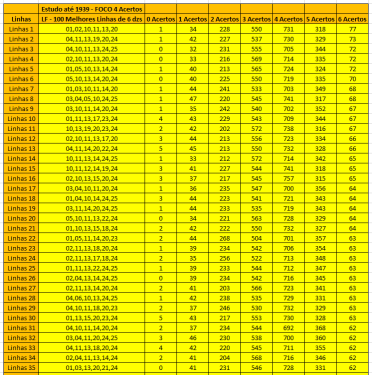 LF - 100 Melhores linhas de 6 dzs - Foco em 04 acertos - Estudo completo até 1939.PNG