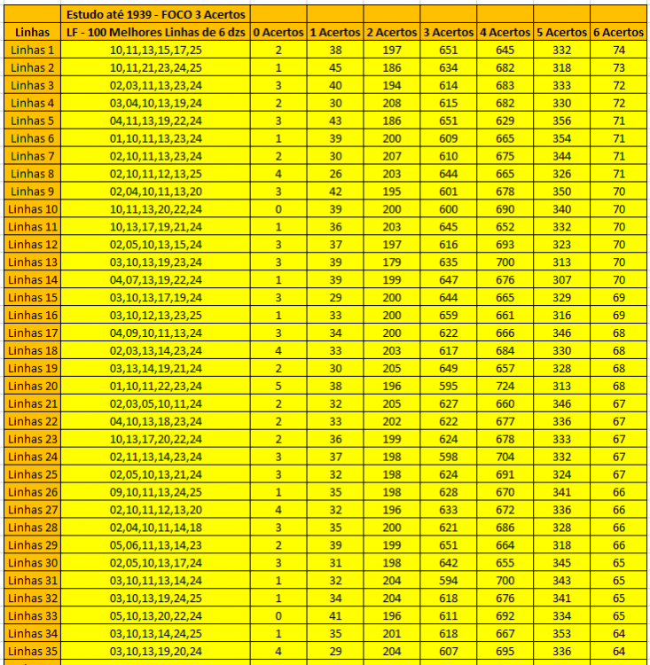 LF - 100 Melhores linhas de 6 dzs - Foco em 03 acertos - Estudo completo até 1939.PNG