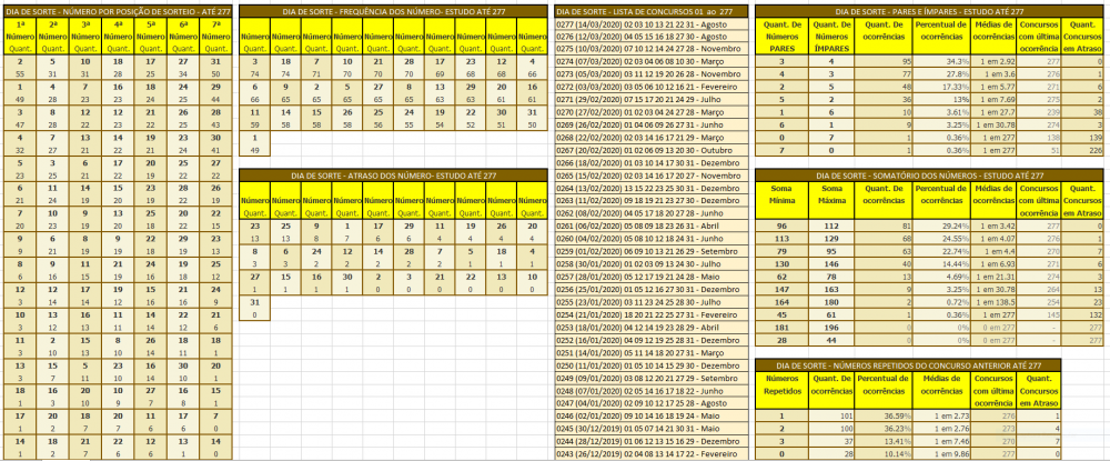 Dia de Sorte - Algumas Estatísticas - Estudo até o concurso 277.PNG