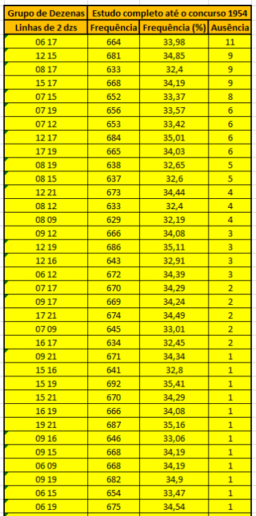 Ausência maior nos grupos de 2 dzs - Pertence ao grupo das 10 dzs mais atrasadas - até 1954.PNG